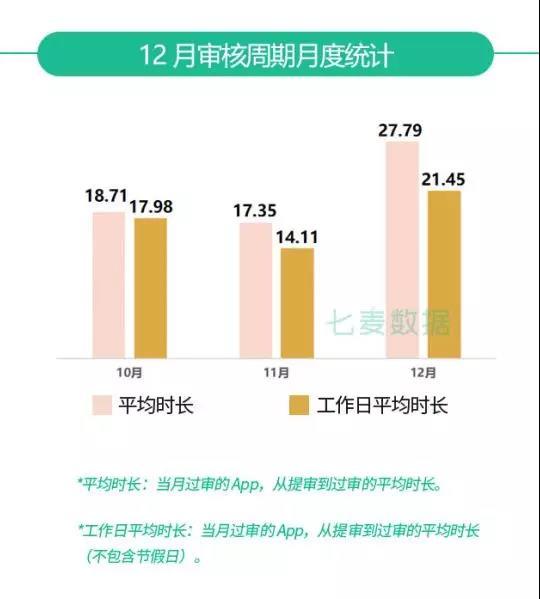 七麥研究院發(fā)布：2019年12月App Store推廣行情總結(jié)報告