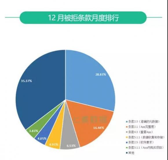 七麥研究院發(fā)布：2019年12月App Store推廣行情總結(jié)報告