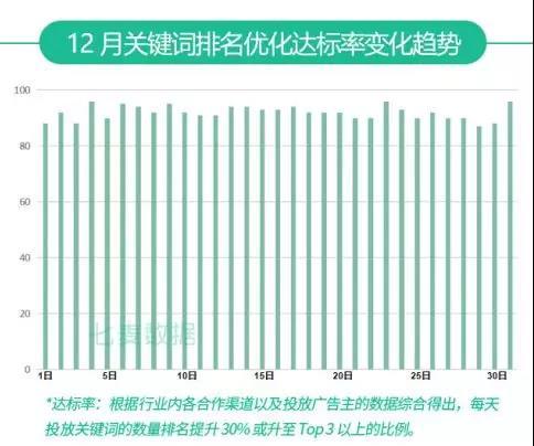 七麥研究院發(fā)布：2019年12月App Store推廣行情總結(jié)報告