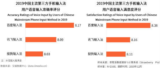 語音輸入超能打！艾媒報告顯示百度輸入法語音輸入準(zhǔn)確率、滿意度第一