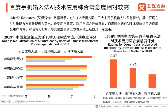 語音輸入超能打！艾媒報告顯示百度輸入法語音輸入準(zhǔn)確率、滿意度第一