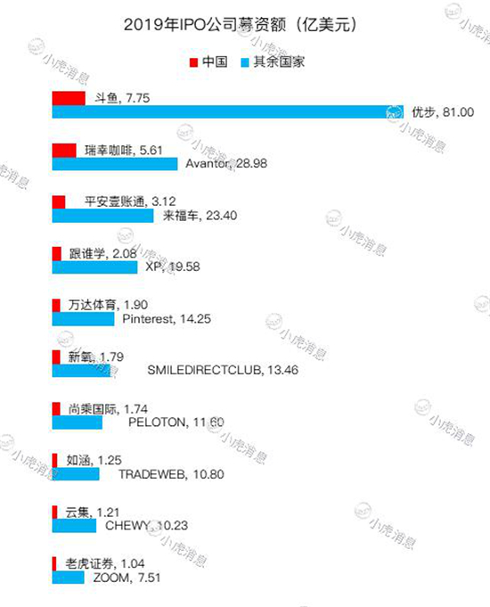 老虎證券2019美股IPO盤點：8成新股首日開盤上漲 賺錢效應(yīng)明顯