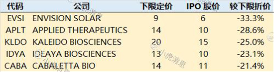 老虎證券2019美股IPO盤點：8成新股首日開盤上漲 賺錢效應(yīng)明顯