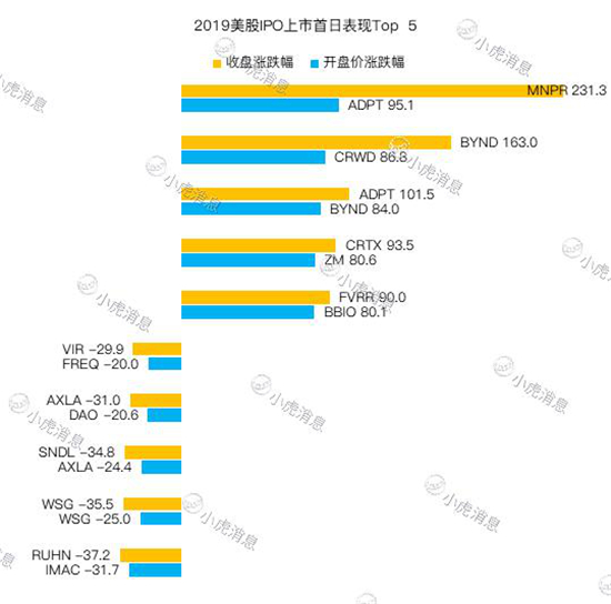 老虎證券2019美股IPO盤點：8成新股首日開盤上漲 賺錢效應(yīng)明顯