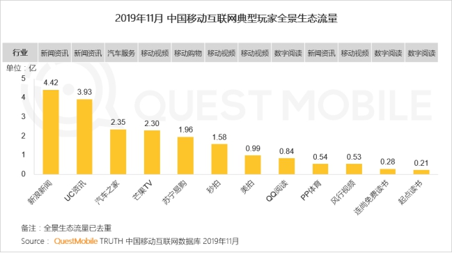 生態(tài)流量突破4.4億 新浪新聞app獲評(píng)“全景生態(tài)流量TOP玩家”