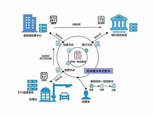 ETC收費(fèi)故障頻出，好撲可為重構(gòu)ETC消費(fèi)信任機(jī)制提供高效安全區(qū)塊鏈解決方案