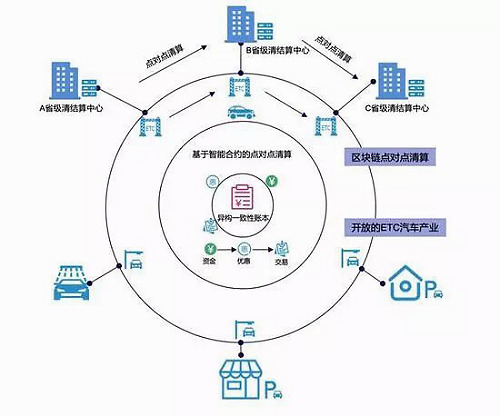 ETC收費(fèi)故障頻出，好撲可為重構(gòu)ETC消費(fèi)信任機(jī)制提供高效安全區(qū)塊鏈解決方案