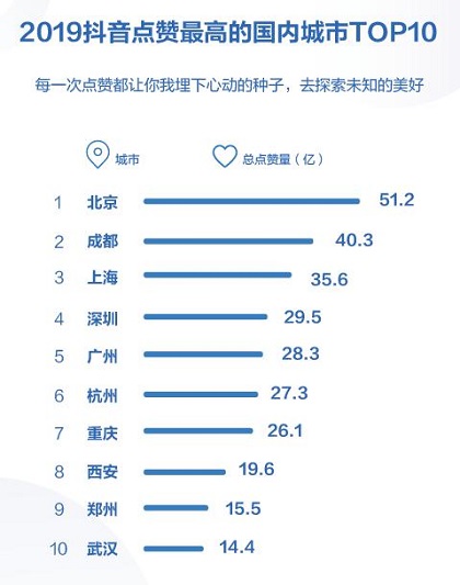 抖音發(fā)布2019數(shù)據(jù)報告 西安大唐不夜城成全年最火景點