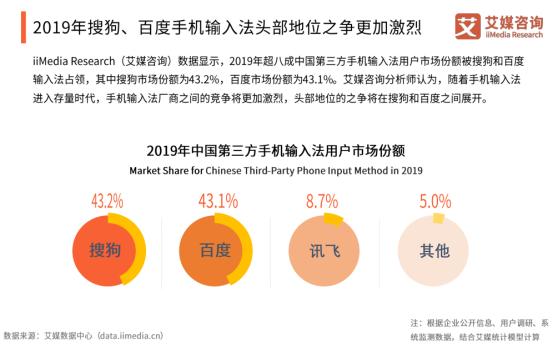 艾媒報(bào)告顯示百度輸入法全年月活增速行業(yè)第一，2020年將超越搜狗？