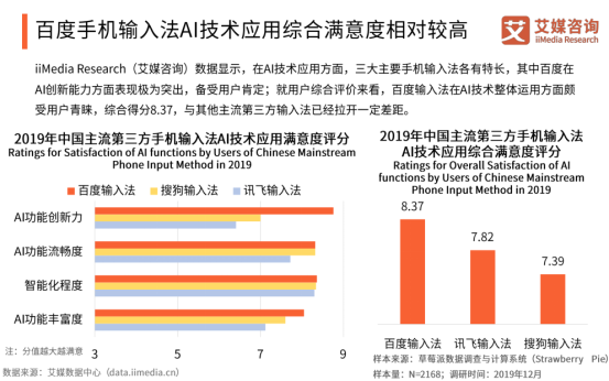 艾媒報(bào)告顯示百度輸入法全年月活增速行業(yè)第一，2020年將超越搜狗？