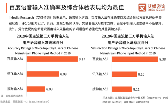 艾媒報(bào)告顯示百度輸入法全年月活增速行業(yè)第一，2020年將超越搜狗？