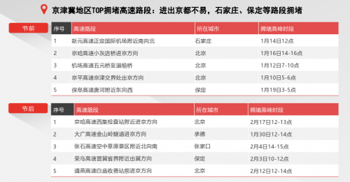 騰訊地圖發(fā)布2020春節(jié)出行大數(shù)據(jù)預(yù)測(cè)：大年初六返程高速最擁堵