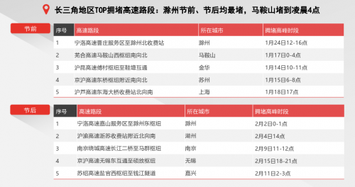 騰訊地圖發(fā)布2020春節(jié)出行大數(shù)據(jù)預(yù)測(cè)：大年初六返程高速最擁堵