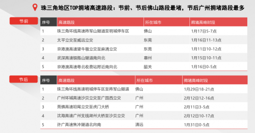 騰訊地圖發(fā)布2020春節(jié)出行大數(shù)據(jù)預(yù)測(cè)：大年初六返程高速最擁堵