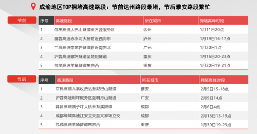 騰訊地圖發(fā)布2020春節(jié)出行大數(shù)據(jù)預(yù)測(cè)：大年初六返程高速最擁堵