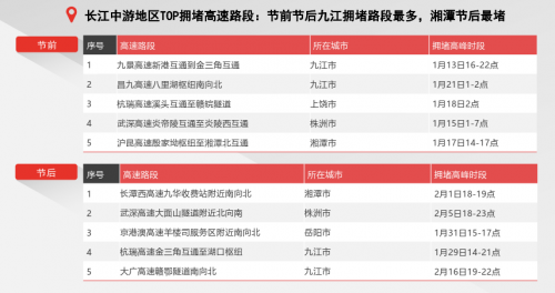 騰訊地圖發(fā)布2020春節(jié)出行大數(shù)據(jù)預(yù)測(cè)：大年初六返程高速最擁堵