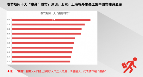 騰訊地圖發(fā)布2020春節(jié)出行大數(shù)據(jù)預(yù)測(cè)：大年初六返程高速最擁堵