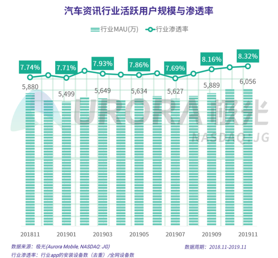 極光：2019年汽車資訊行業(yè)研究報(bào)告