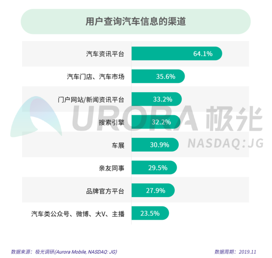 極光：2019年汽車資訊行業(yè)研究報(bào)告