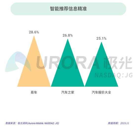 極光：2019年汽車資訊行業(yè)研究報(bào)告