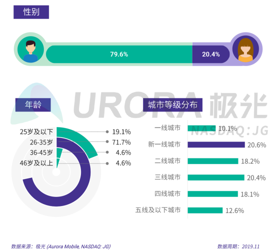 極光：2019年汽車資訊行業(yè)研究報(bào)告