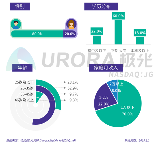 極光：2019年汽車資訊行業(yè)研究報(bào)告