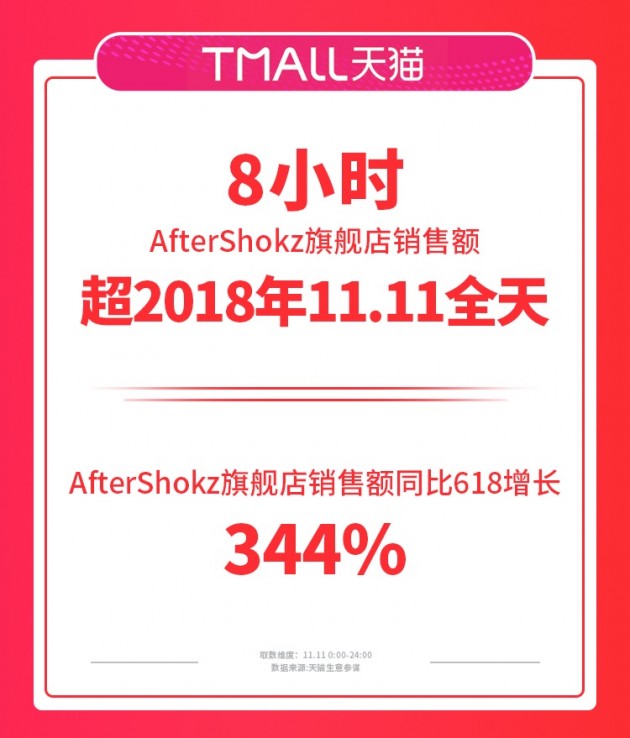 從運動耳機專家到聽不凡，AfterShokz韶音的2019很精彩