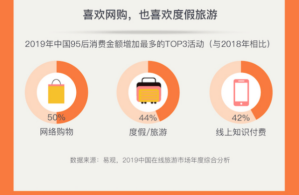 Z世代旅行新勢力：25%的年輕人選擇拼假出游