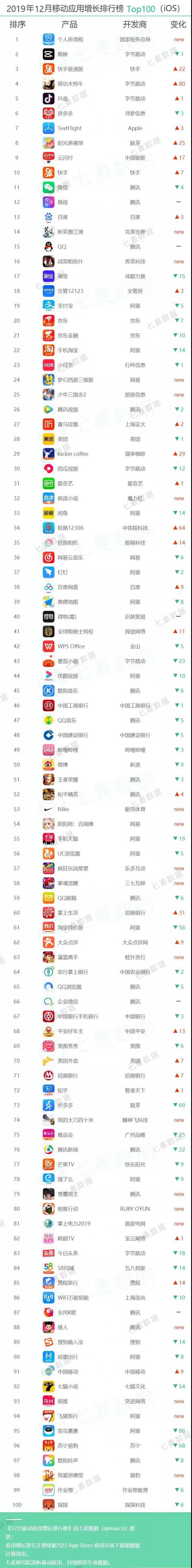 七麥研究院發(fā)布12月移動應用增長榜：手游類、財務類產(chǎn)品表現(xiàn)突出
