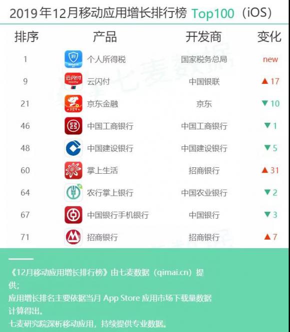 七麥研究院發(fā)布12月移動應用增長榜：手游類、財務類產(chǎn)品表現(xiàn)突出