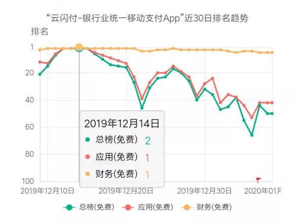 七麥研究院發(fā)布12月移動應用增長榜：手游類、財務類產(chǎn)品表現(xiàn)突出