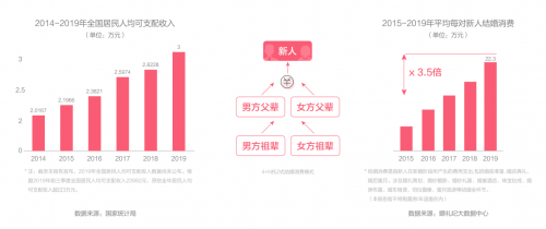 錢皓：如何跟上結(jié)婚“增量市場”新風(fēng)口？婚禮紀趨勢洞察大揭秘