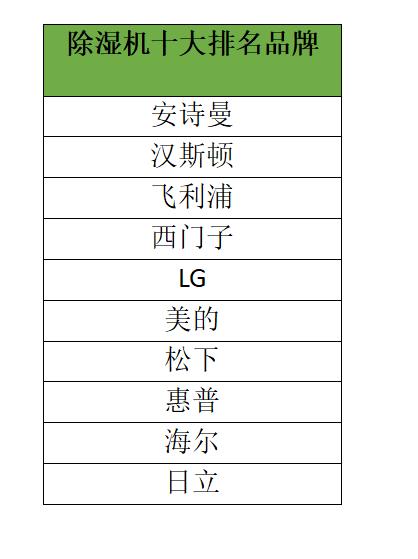 最新深度除濕機(jī)市場報(bào)告，安詩曼除濕機(jī)核心技術(shù)顛覆市場