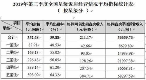 “OYO模式”領(lǐng)跑酒店業(yè)存量時(shí)代 星級酒店壓力倍增