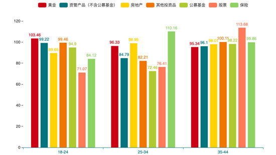 度小滿發(fā)布2019年首份理財行為報告 80后、90后偏愛大不同