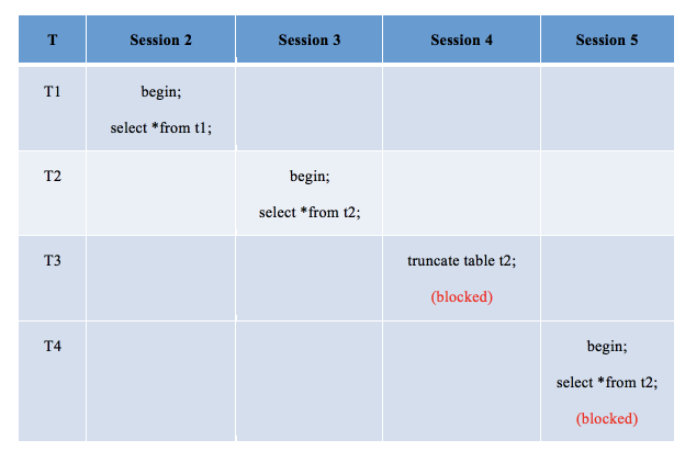 華為云MySQL新增MDL鎖視圖特性，清晰查看各session元數(shù)據(jù)鎖信息