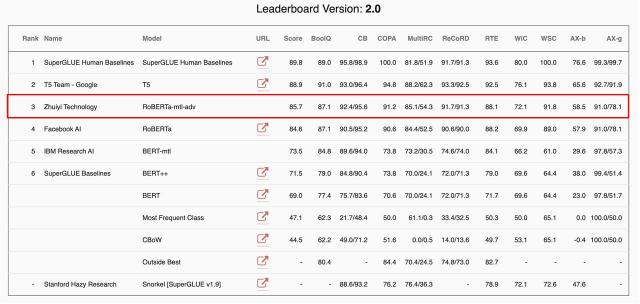 NLP最難“考卷”成績出爐：追一科技超越Facebook躍居第二