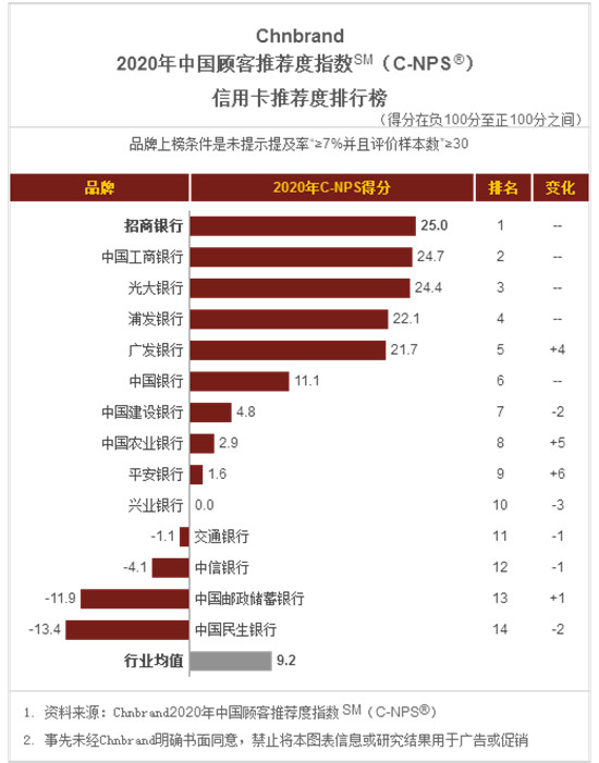 電話人工服務(wù)搬上App，招行信用卡智能交互服務(wù)中心上線