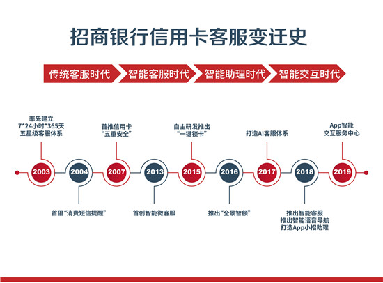 電話人工服務(wù)搬上App，招行信用卡智能交互服務(wù)中心上線