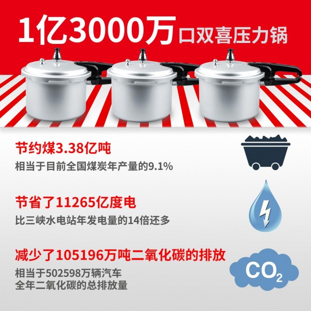 國貨力量：國民品牌雙喜電器 創(chuàng)造節(jié)能新奇跡