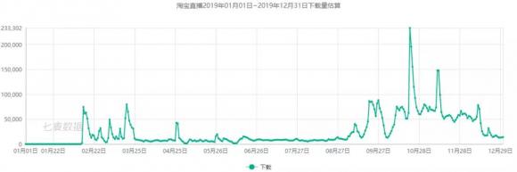 七麥研究院發(fā)布直播類產(chǎn)品報告：2019年風口變更，“直播+”成布局常態(tài)