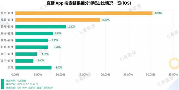 七麥研究院發(fā)布直播類產(chǎn)品報告：2019年風口變更，“直播+”成布局常態(tài)