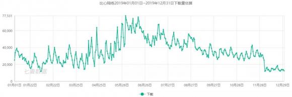 七麥研究院發(fā)布直播類產(chǎn)品報告：2019年風口變更，“直播+”成布局常態(tài)