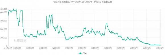 七麥研究院發(fā)布直播類產(chǎn)品報告：2019年風口變更，“直播+”成布局常態(tài)