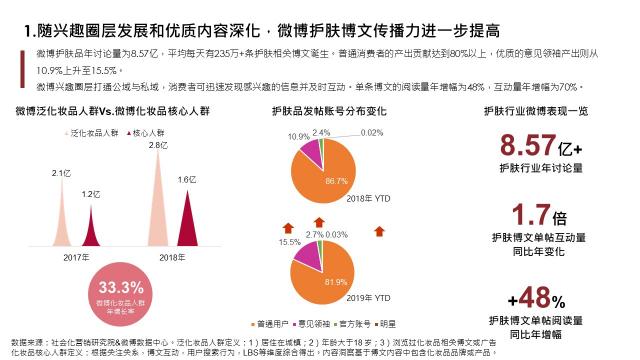 社會(huì)化營銷研究院：2020護(hù)膚行業(yè)8大趨勢(shì)公布