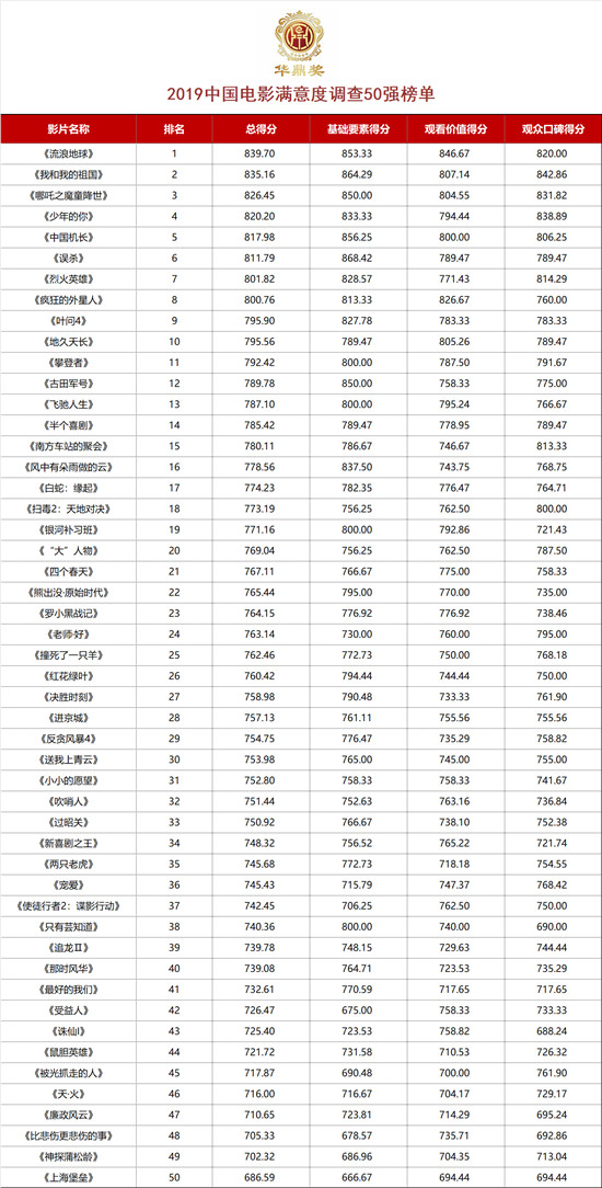 華鼎獎公布2019中國電影滿意度調查50強榜單