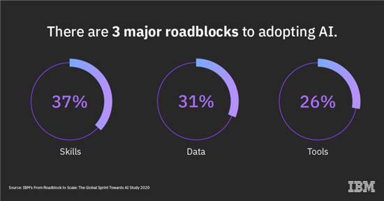 【IBM洞察】從“攔路虎”到大規(guī)模應(yīng)用：全球企業(yè)向人工智能沖刺