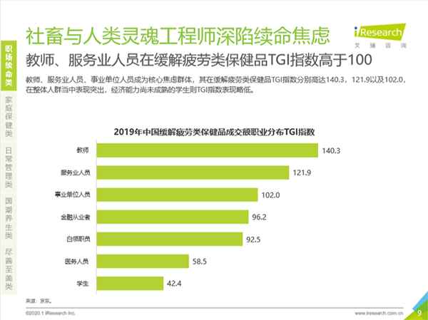 深陷“續(xù)命”焦慮！職場(chǎng)男性緩解疲勞類保健訴求突出