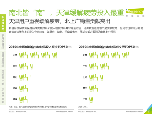 深陷“續(xù)命”焦慮！職場(chǎng)男性緩解疲勞類保健訴求突出