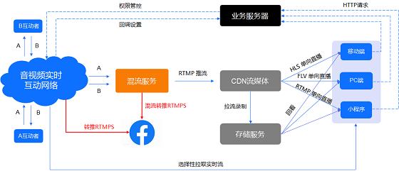 即構(gòu)新增支持RTMPS協(xié)議，實(shí)現(xiàn)在海外直播引流